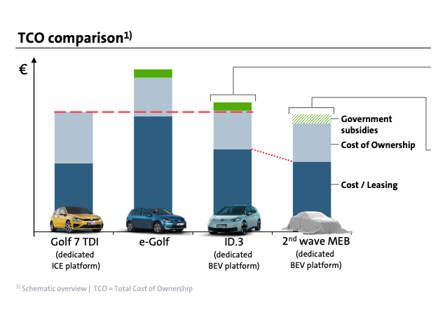 Volkswagen: Snart blir elbilen billigare än fossilbilen
