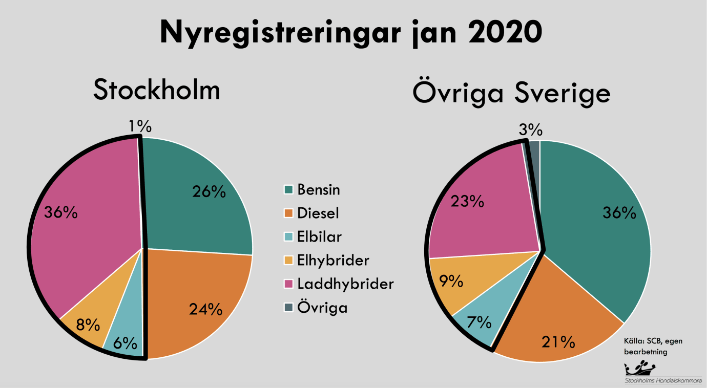 Stockholm leder stark trend: Varannan bil som nyregistrerades i januari var el-, hybrid- eller laddhybridbil