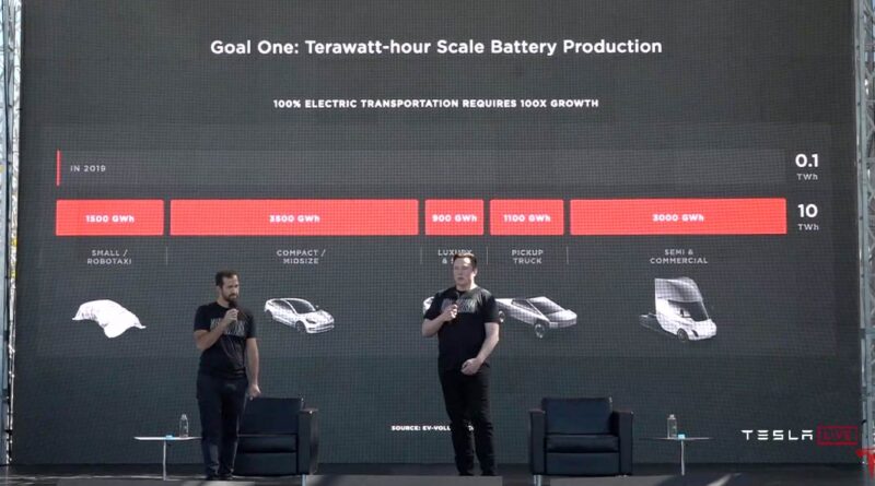 Sammanfattning av Teslas Battery Day – Tesla sänker batterikostnaden med 57 procent