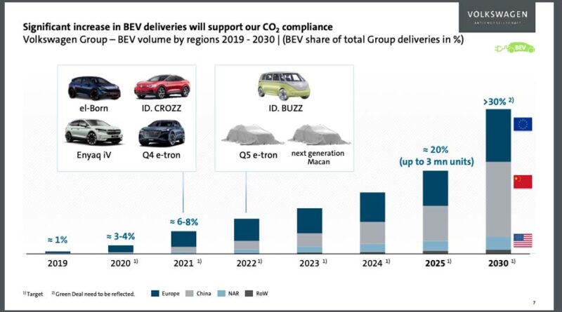 Volkswagen-koncernens femårsplan: Miljardsatsning ska ge 70 nya elbilar till 2030