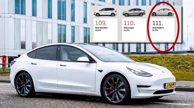 Tesla hamnade på plats 111 av 111 – efter Dacia