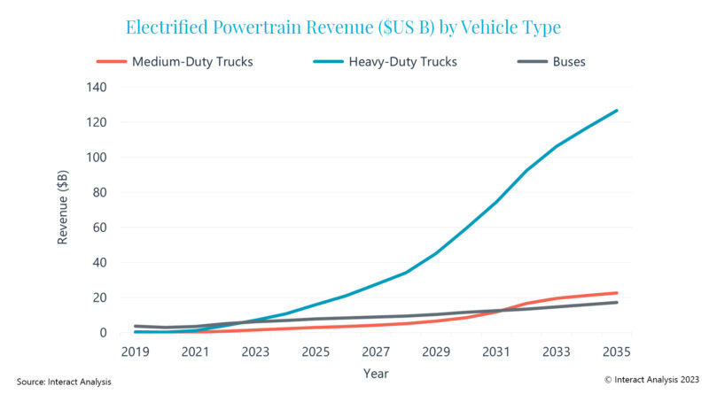 Elektrifierade drivlinor i lastbilar överträffade bussar under 2023