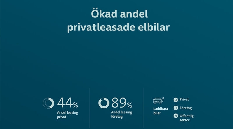 Privatleasing av elbilar ökar i popularitet bland svenska bilköpare