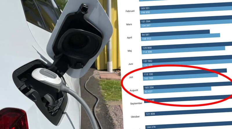 Elbilarna tappade i augusti – kräver att EU stöttar elektrifieringen